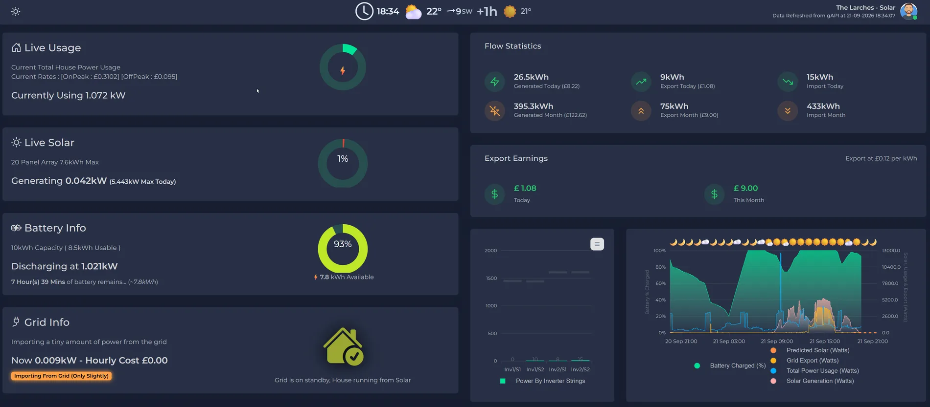 Solar monitoring dashboard showing live usage, solar generation, battery state, grid import and export earnings